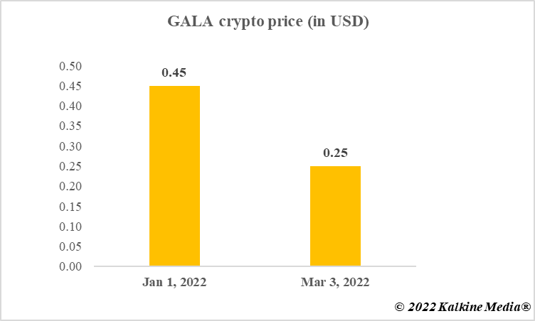 GALA crypto price in 2022