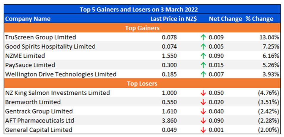 Top 5 Gainers and Losers on 3 March 2022