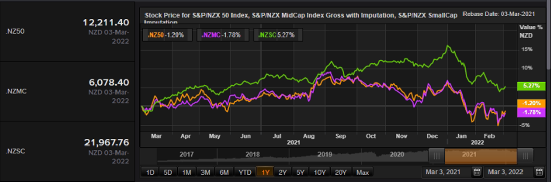 S&P/NZX 50 Index vs SmallCap Index vs MidCap Index – Performance Over One Year