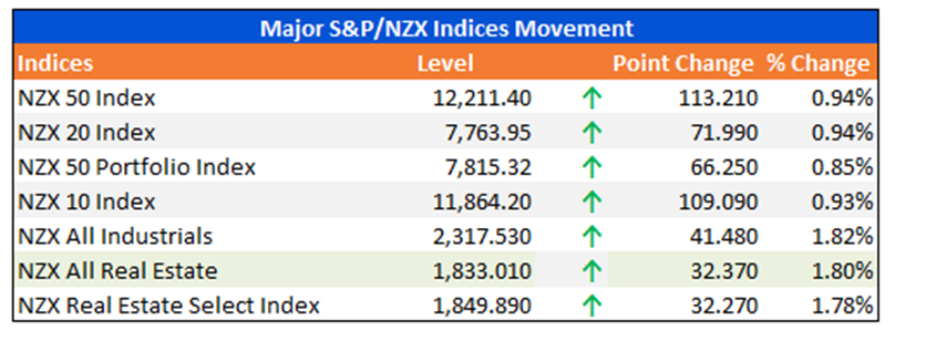 Major S&P/NZX Indices Movement