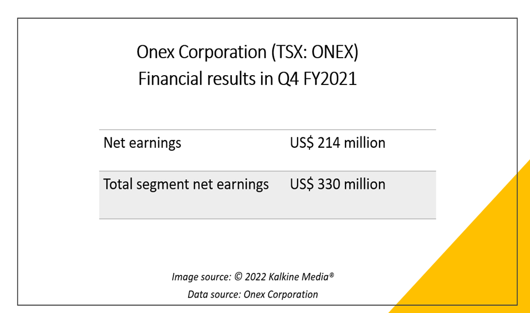  Onex Corporation <a class='font-weight-bold' style='border-bottom: 2px dashed;' aria-label='https://kalkinemedia.com/ca/companies/tsx-onex'  href='https://kalkinemedia.com/ca/companies/tsx-onex'>(TSX:ONEX)</a> Q4FY2021 results