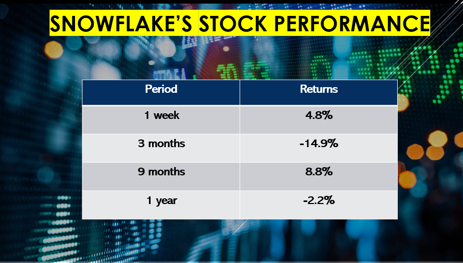 Snowflake stock