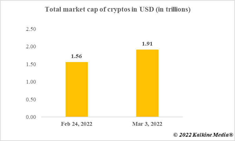 Total market cap of cryptos tracked by CoinMarketCap