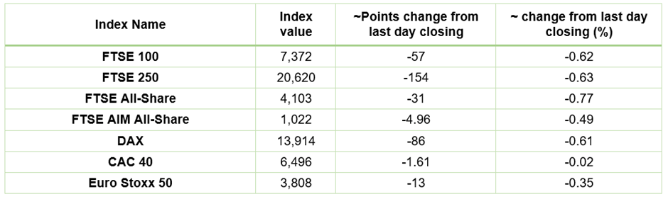European Indices Performance