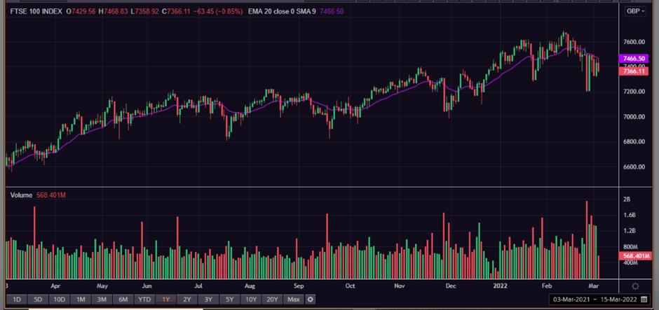 1 Year FTSE 100 Chart