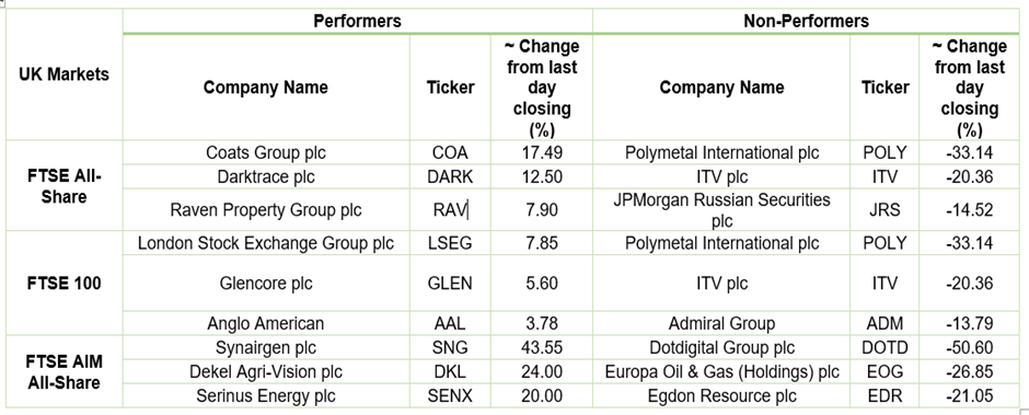  Stock Performance On LSE