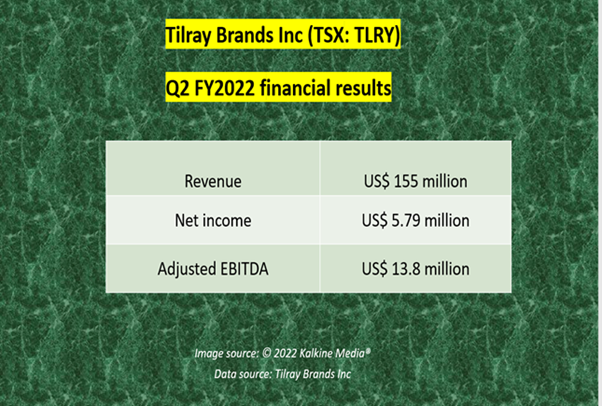 Tilray <a class='font-weight-bold' style='border-bottom: 2px dashed;' aria-label='https://kalkinemedia.com/ca/companies/tsx-tlry'  href='https://kalkinemedia.com/ca/companies/tsx-tlry'><a class='font-weight-bold' style='border-bottom: 2px dashed;' aria-label='https://kalkinemedia.com/ca/companies/tsx-tlry'  href='https://kalkinemedia.com/ca/companies/tsx-tlry'>(TSX:TLRY)</a></a> Q2FY2022 results