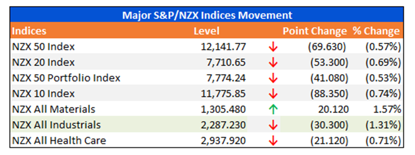 Major S&P/NZX Indices Movement