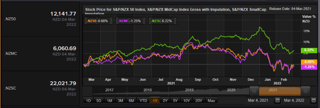  S&P/NZX 50 Index vs SmallCap Index vs MidCap Index &ndash; Performance Over One Year