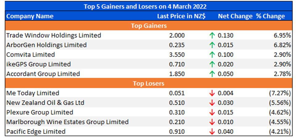 Top 5 Gainers and Losers on 4 March 2022