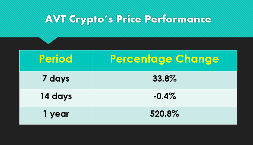 Avt crypto price
