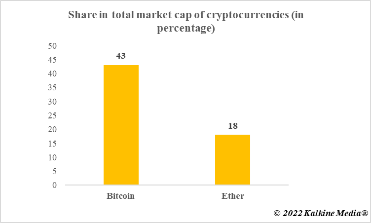 Dominance of Bitcoin and Ether