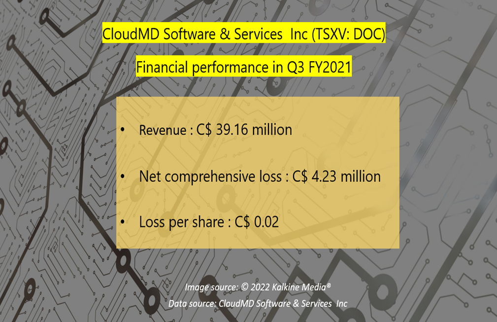 CloudMD <a class='font-weight-bold' style='border-bottom: 2px dashed;' aria-label='https://kalkinemedia.com/ca/companies/tsxv-doc'  href='https://kalkinemedia.com/ca/companies/tsxv-doc'>(TSXV:DOC)</a>’ Q3 FY2021 results