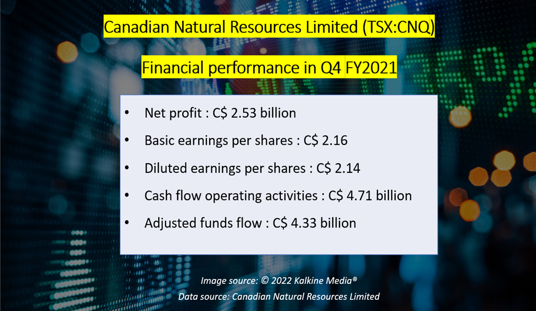 Canadian Natural Resources Limited <a class='font-weight-bold' style='border-bottom: 2px dashed;' aria-label='https://kalkinemedia.com/ca/companies/tsx-cnq'  href='https://kalkinemedia.com/ca/companies/tsx-cnq'>(TSX:CNQ)</a> Q4 FY2021 results
