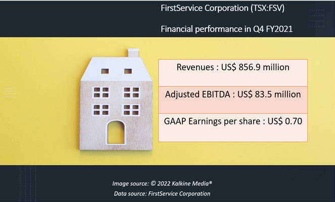FirstService <a class='font-weight-bold' style='border-bottom: 2px dashed;' aria-label='https://kalkinemedia.com/ca/companies/tsx-fsv'  href='https://kalkinemedia.com/ca/companies/tsx-fsv'>(TSX:FSV)</a> Q4 FY2021 results