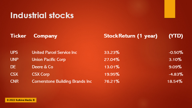 (UNP, UPS, DE, to CNR: Industrial stocks in keep an eye on in March)