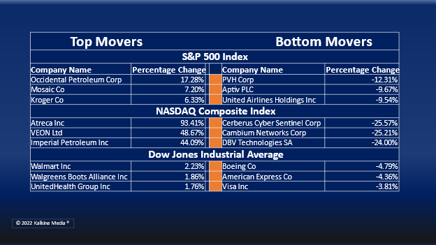 (Energy, Utilities and Real Estate sectors were the top gainer on Friday.)