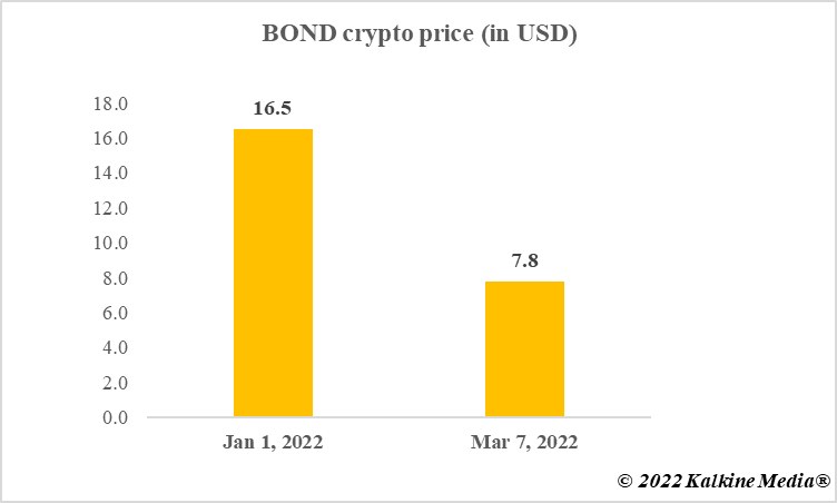 bond crypto price