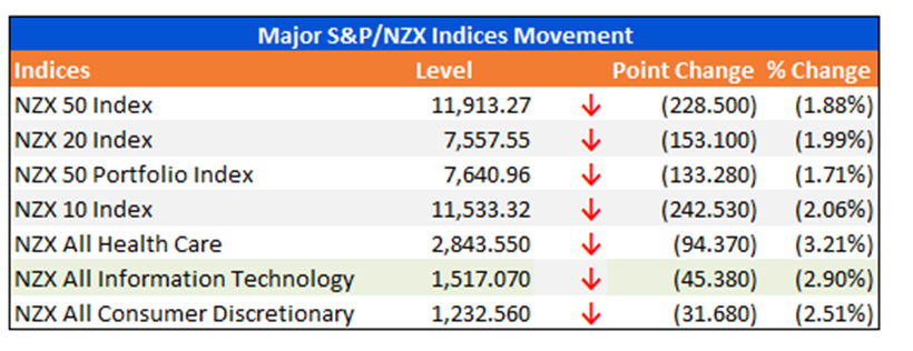 Major S&P/NZX Indices Movement