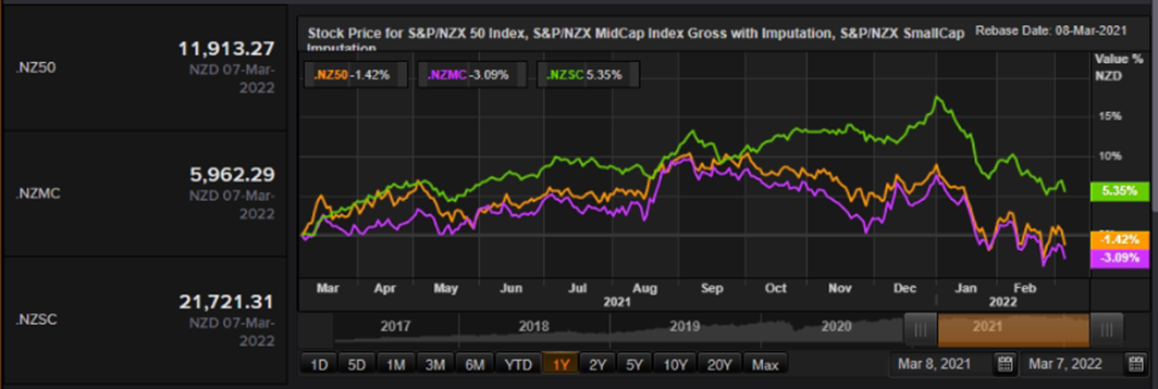 S&P/NZX 50 Index vs SmallCap Index vs MidCap Index – Performance Over One Year