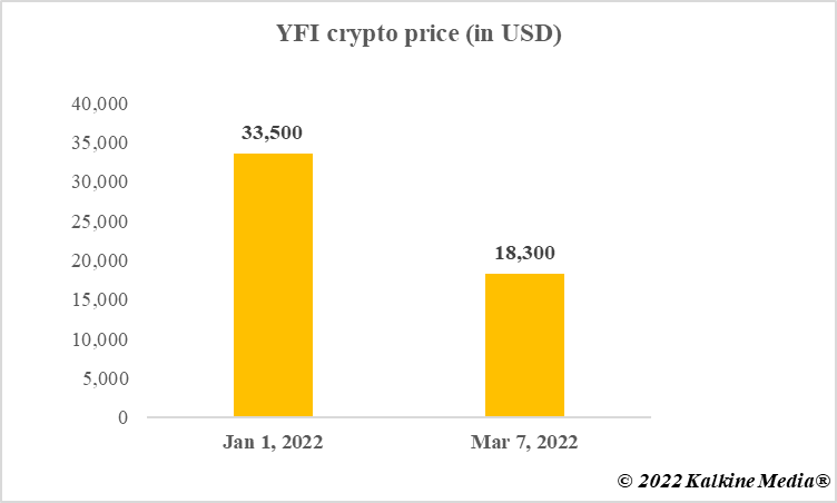 Price of YFI crypto in 2022