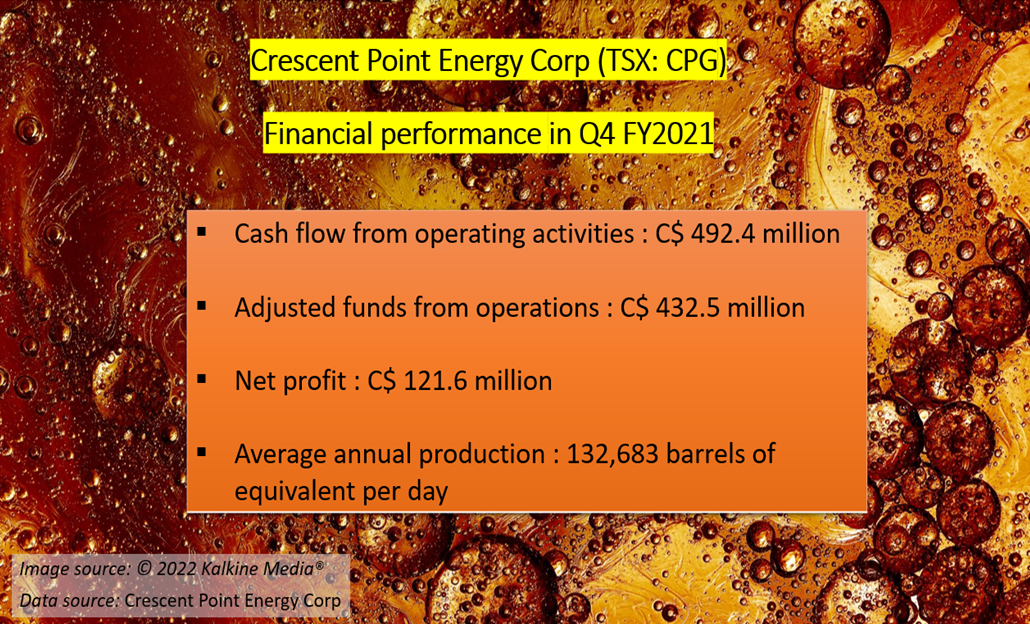 Crescent Point Energy Corp <a class='font-weight-bold' style='border-bottom: 2px dashed;' aria-label='https://kalkinemedia.com/ca/companies/tsx-cpg'  href='https://kalkinemedia.com/ca/companies/tsx-cpg'>(TSX:CPG)</a> financial performance in Q4 FY2021