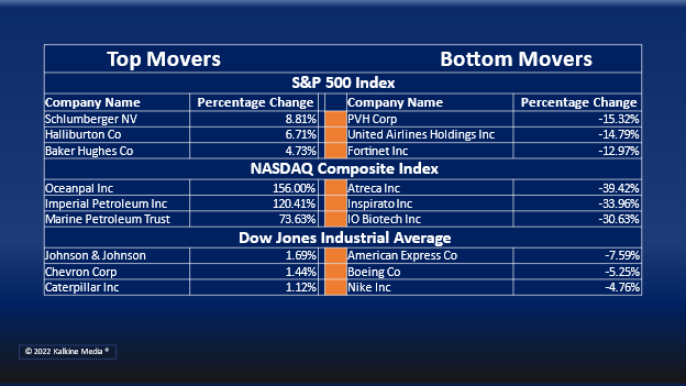 (Energy, and Utilities were the only gainers on Monday)