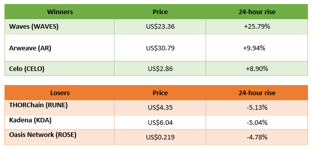 winners and losers in cryptocurrency trading