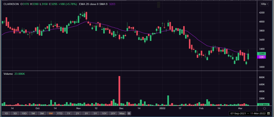 Clarkson Plc share price
