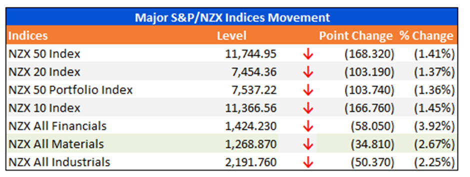 Major S&P/NZX Indices Movement