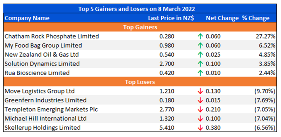 Top 5 Gainers and Losers on 8 March 2022