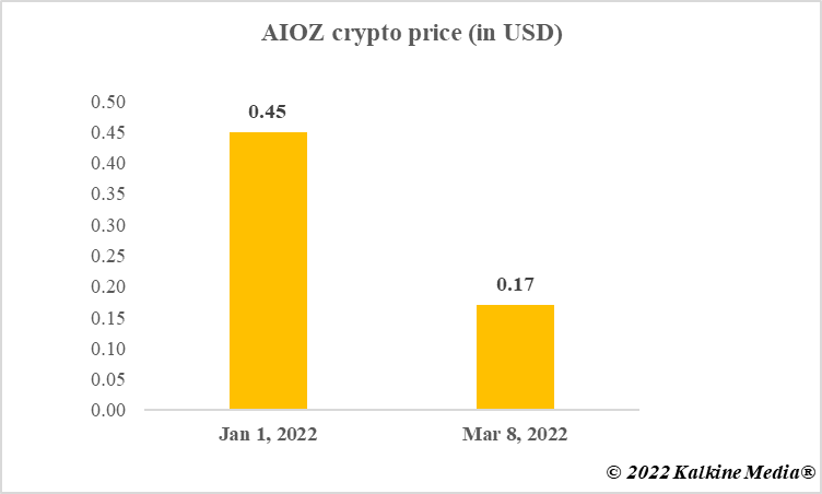 aioz crypto news