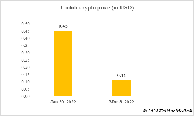 unilab crypto where to buy