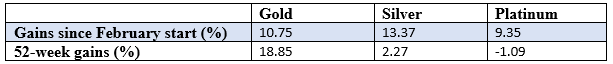 Comparative performance analysis of gold, silver, and platinum