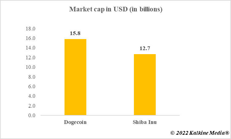 Market cap of Dogecoin and Shiba Inu