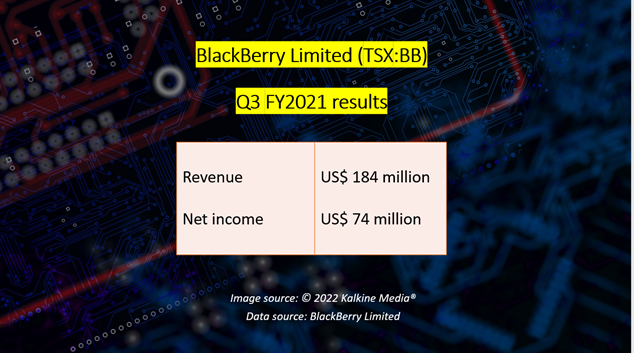 BlackBerry <a class='font-weight-bold' style='border-bottom: 2px dashed;' aria-label='https://kalkinemedia.com/ca/companies/tsx-bb'  href='https://kalkinemedia.com/ca/companies/tsx-bb'>(TSX:BB)</a> Q3 FY2021 results