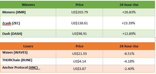 winners and losers in cryptocurrency trading