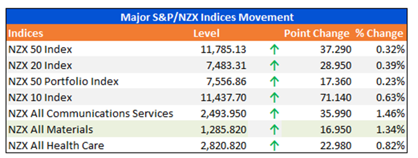 Major S&P/NZX Indices Movement