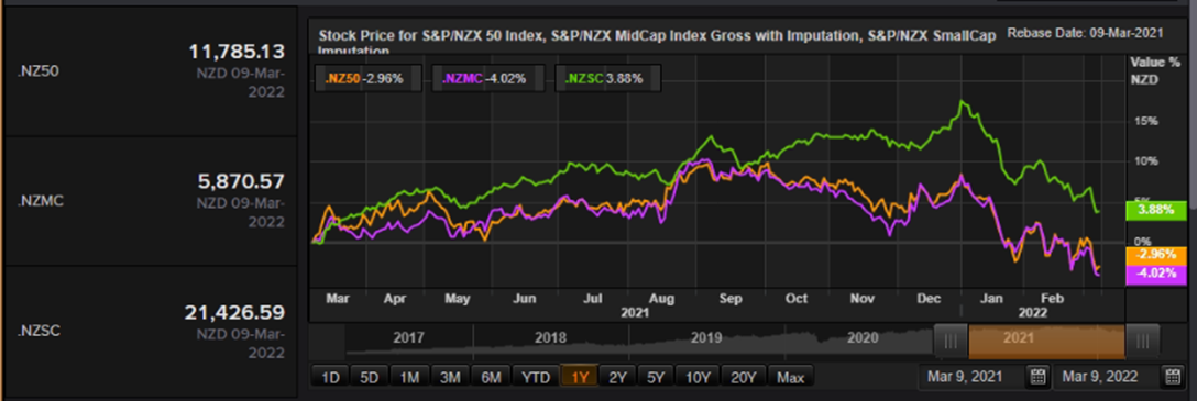 S&P/NZX 50 Index vs SmallCap Index vs MidCap Index – Performance Over One Year