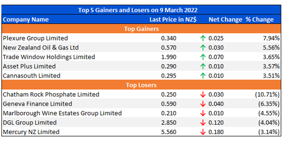Top 5 Gainers and Losers on 9 March 2022