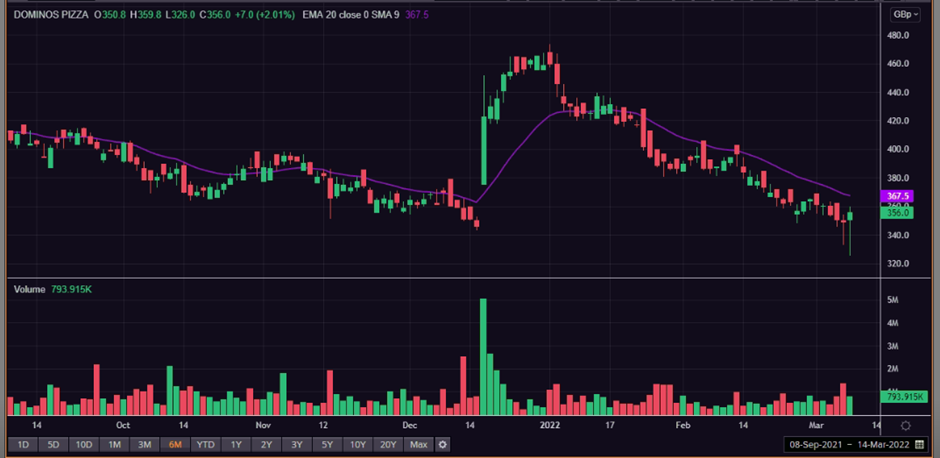 Domino’s Pizza Group share price
