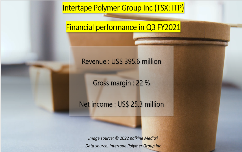  Intertape Polymer Group <a class='font-weight-bold' style='border-bottom: 2px dashed;' aria-label='https://kalkinemedia.com/ca/companies/tsx-itp'  href='https://kalkinemedia.com/ca/companies/tsx-itp'>(TSX:ITP)</a> financial performance in Q3 FY2021