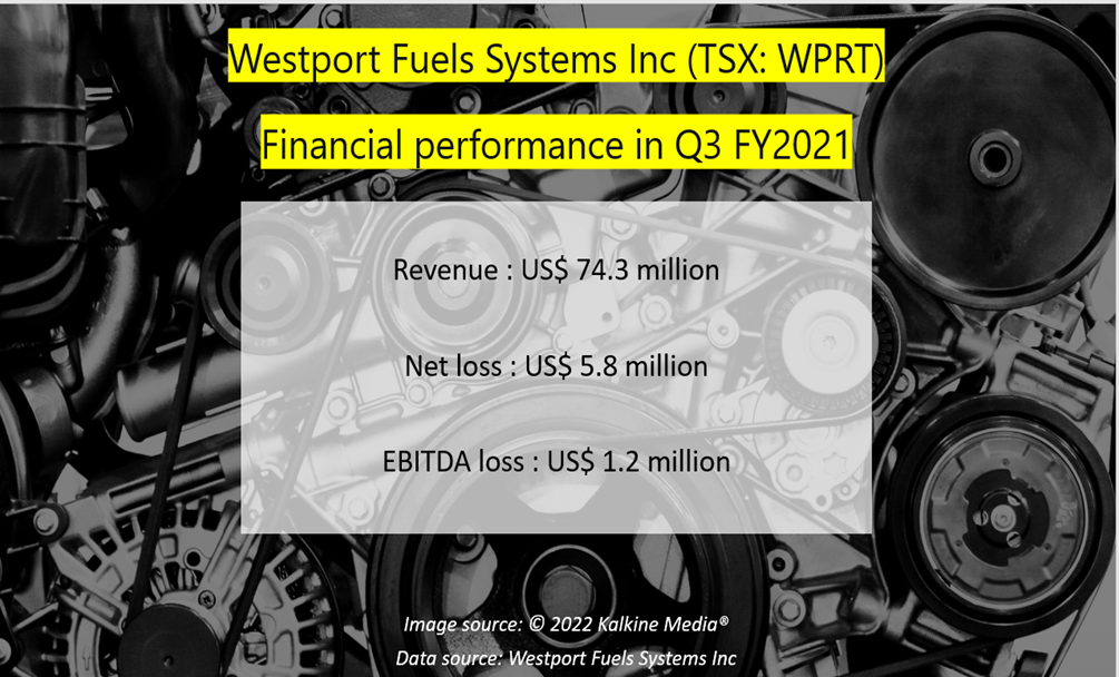 Westport Fuels Systems Inc <a class='font-weight-bold' style='border-bottom: 2px dashed;' aria-label='https://kalkinemedia.com/ca/companies/tsx-wprt'  href='https://kalkinemedia.com/ca/companies/tsx-wprt'>(TSX:WPRT)</a> Q3 FY2021 results