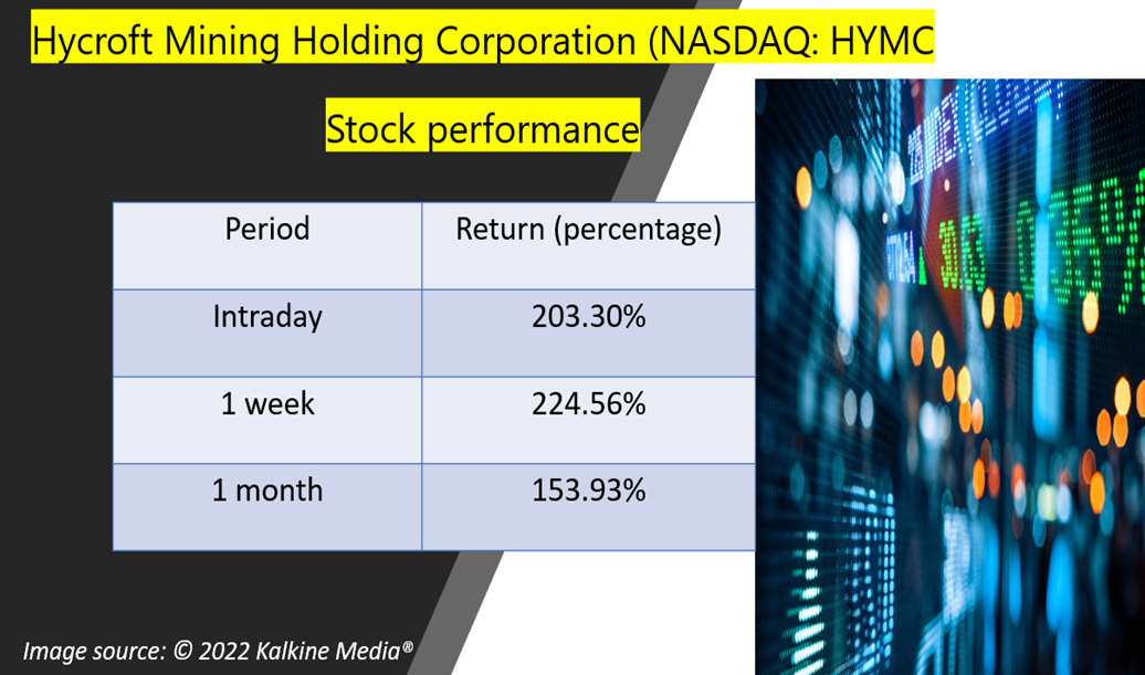 Hycroft Mining (HYMC)’s stock performance
