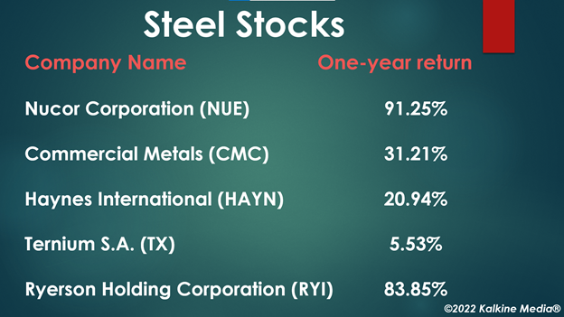 (Top steel stocks with positive return in one year)