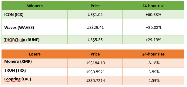  winners and losers in cryptocurrency trading