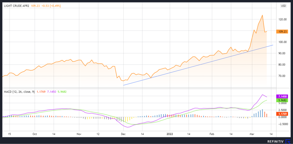 WTI Crude oil financial chart