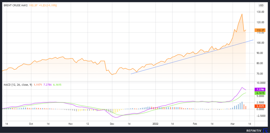 Brent Crude oil financial chart