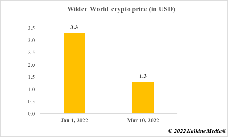 Wilder World crypto price