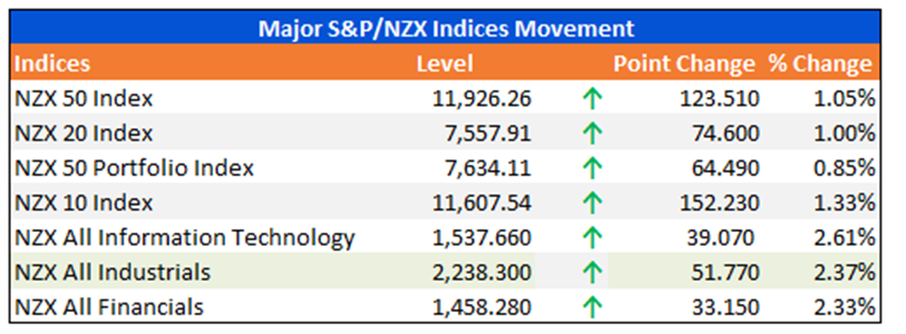 Major S&P/NZX Indices Movement